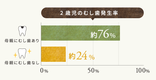 2歳児の虫歯発生率